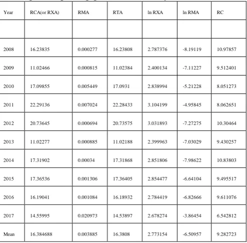 Table I: RCA Calculations   
