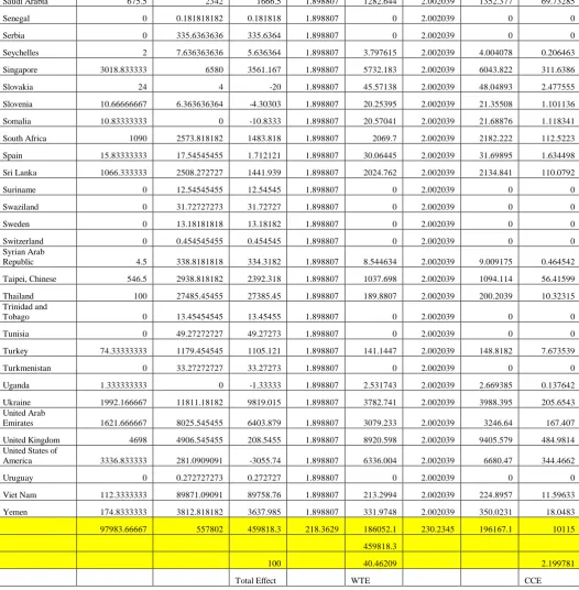 Table III :  Competitiveness Effect 