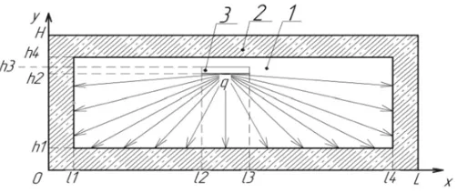 Figure 1. Solution domain: 1– air; 2 – enclosure structures; 3 – gas infrared radiator (symbolic notation).