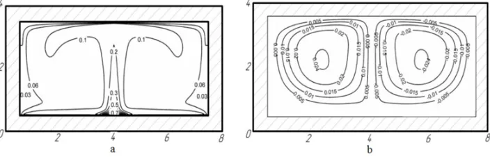 Figure 3. Fields of temperature (a) and stream function (b) (� = 3600), zonal method (decomposition of enclosurestructures inner surfaces into 5 zones).