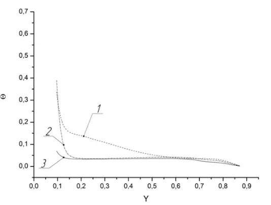 Figure 5. Temperature distribution along the y axis at x = 0.4 in cavity ﬁlled with air (1 – Lambert’s law; 2 – zonalmethod (5 zone); 3 – zonal method (11 zone)).