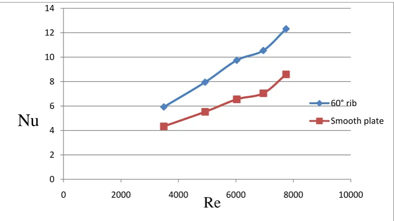 Fig. 6 comparison between h and Re for 60° ribs and smooth plate 