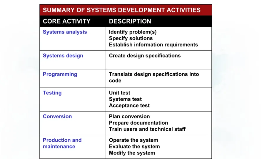 Table 13.2 Systems Development