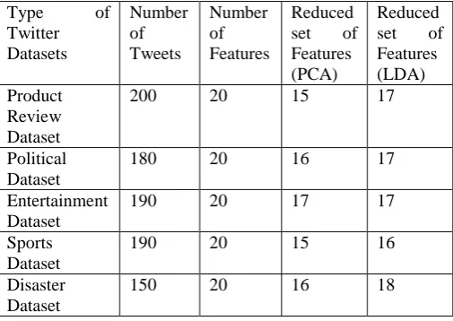 Table 2.Comparison of PCA and LDA for dimensionality reduction of datasets  