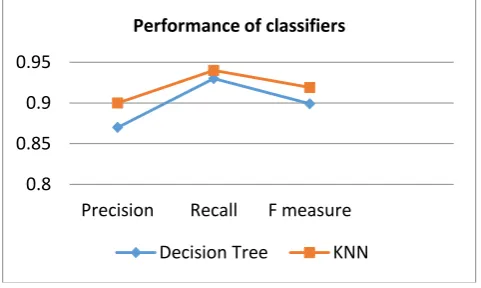 Fig 2. Measure of performance metrics of classifiers on review dataset  