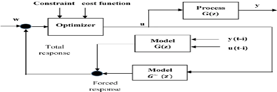 Figure 2: General Predictive Control Scheme 