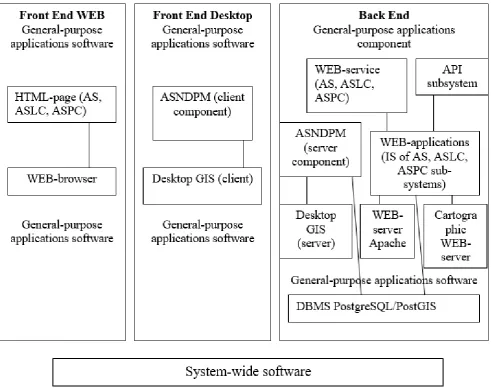 Fig. 2. The architecture of UGIS software tools based on software products with open code