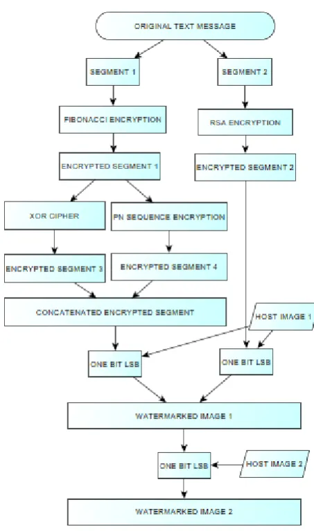 Fig 2. Block diagram for decryption 