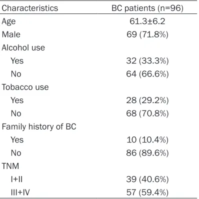 Table 1. Characteristics of bladder cancer patients 