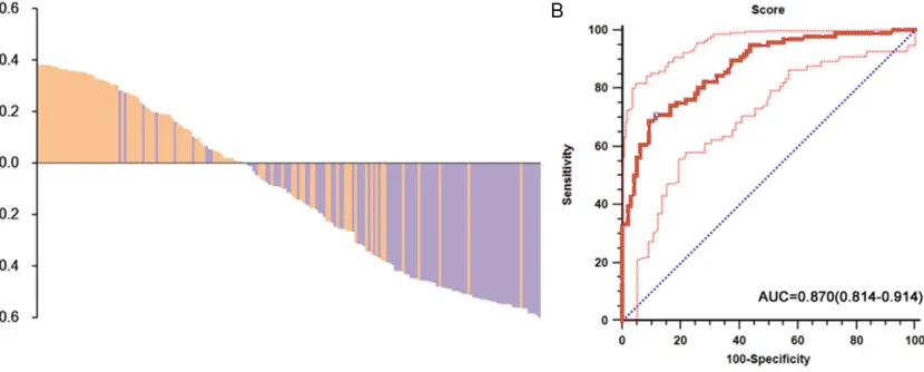 Table 2. The receiver operating characteristic (ROC) analysis of lncRNA in human bladder cancer