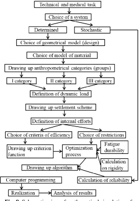 Fig. 8. Schematic view of mathematical simulation of optimum design of fixator