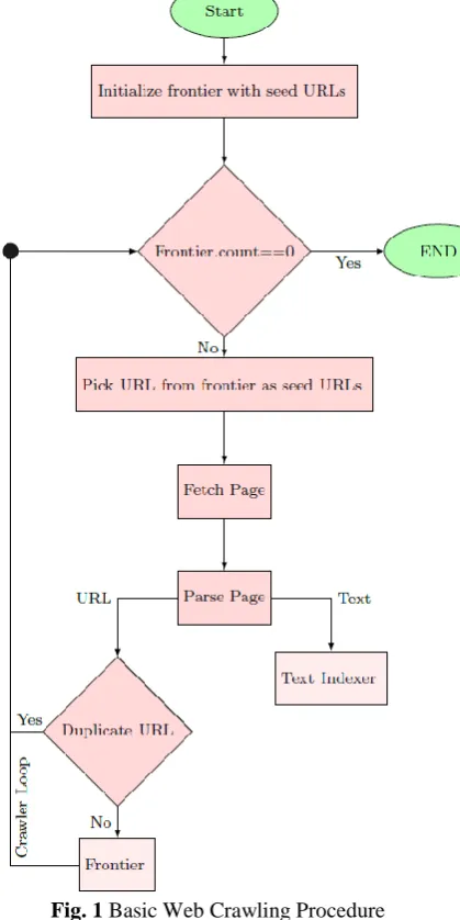 Fig. 2 Web Crawler Features  