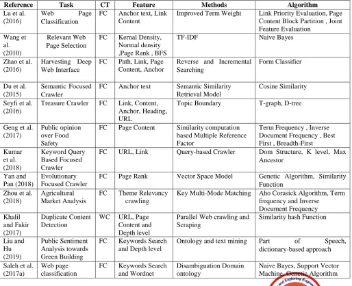 Table 1 that contains six columns. The main task of the articles is illustrated in the second column