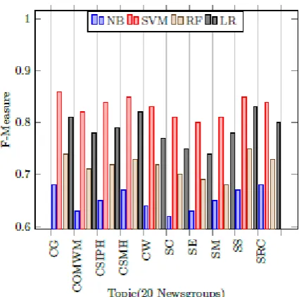 Fig. 4  Performance of web classifier for 20 Newsgroups dataset 
