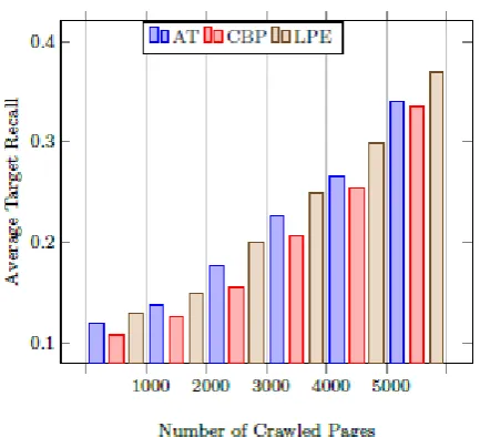 Fig. 10 Target recall of proposed framework with SVM  