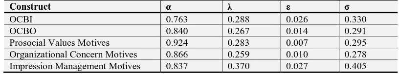 Table-2. Alpha, Lambda, Error, and Standard Deviation Construct Indicator 