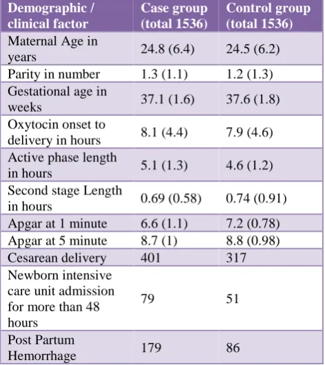 Table 1:  Demographic profile. 