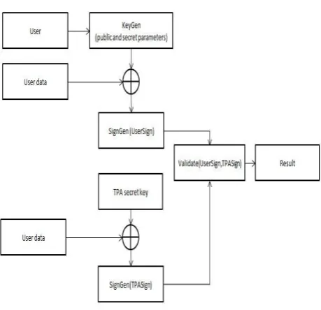 Fig. 2: Proposed auditing scheme 