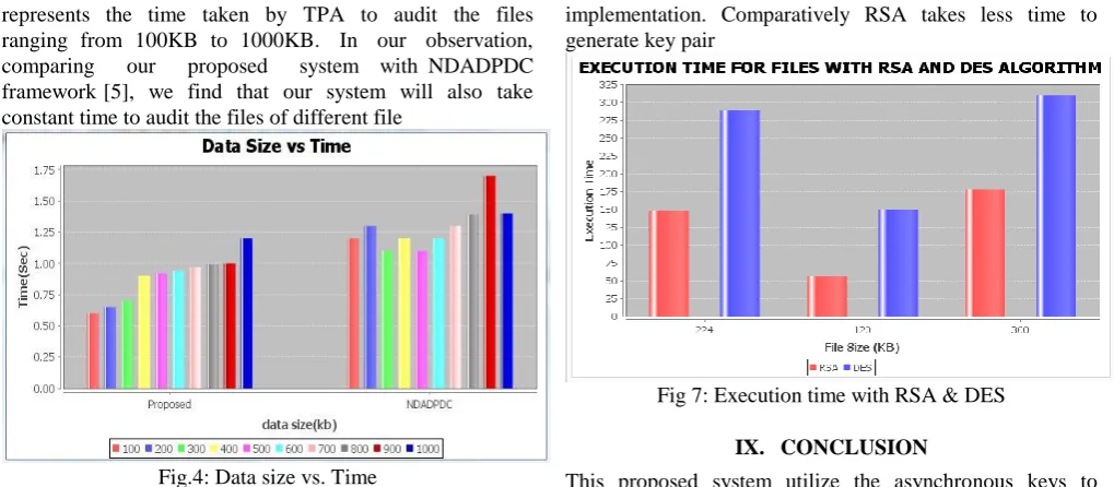 Fig 7: Execution time with RSA & DES 