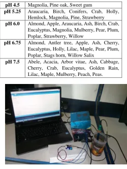 Table. I pH Value and Corresponding Cultivable Crops 