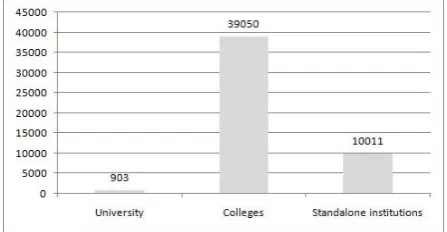 Figure 1.  Higher education institutions in India 