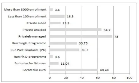 Figure 4. College Framework: The ‘3(FA)’ model  
