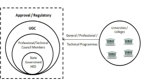 Figure 7. Four ‘A’ model of higher education institutions 