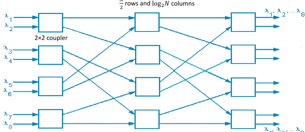 Fig. Realization of 8×8 star coupler using 2×2 3-dB coupler2×2 coupler