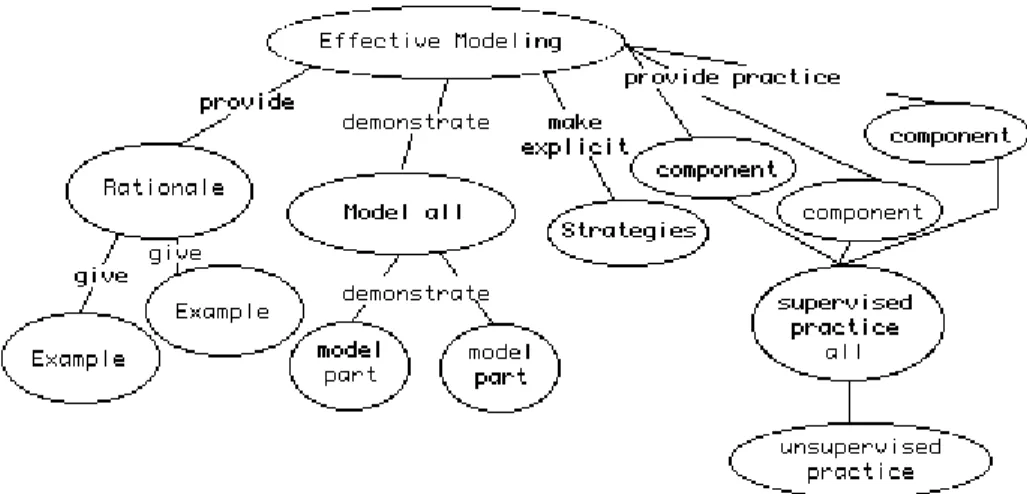 Figure 5. Effective modeling. 