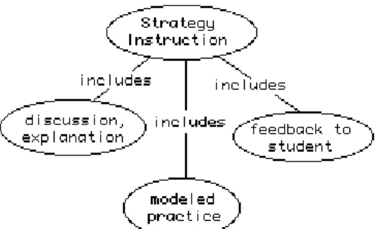 Figure 7. Strategy Instruction