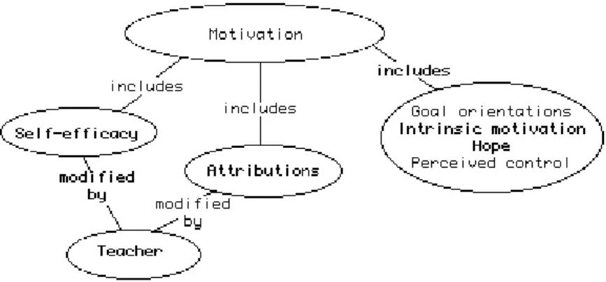 Figure 2. Components of motivation.