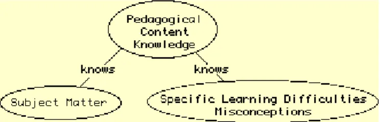Figure 3. Pedagogical content knowledge (Schulman, 1986).