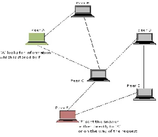 Fig – 4: P2P architecture 