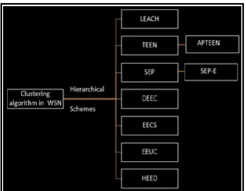 Figure 1: Classification of Clustering Schemes in WSN. 