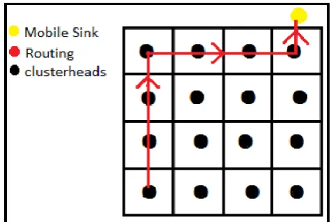 Figure 2: Straight line communication in VGRDA. 