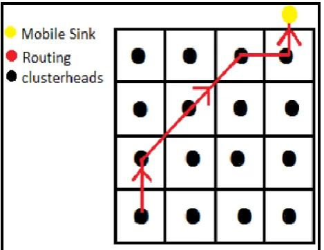 Figure 3: Shortest distance in grid routing approach.  