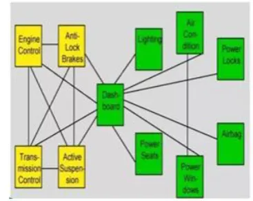 Fig-1: Hierarchical structure of CAN BUS 