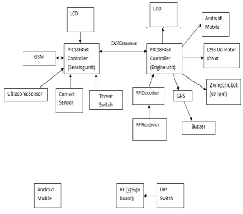 Fig-4: Block diagram of Co-operative Adaptive Cruise Control based on CAN protocol using Microchip
