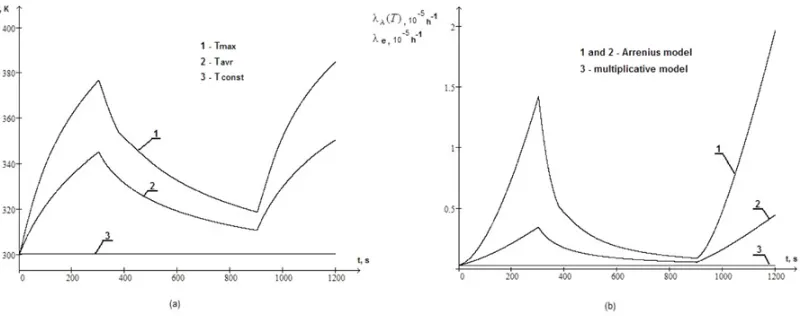 Figure 2. Temperature ﬁelds (b) of the power semiconductor device (a).