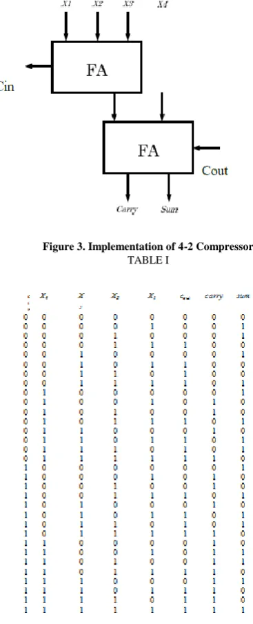 Figure 1.Schematic diagram of n-2 compressors in a multi operand addition circuit [13] Where Ψj indicates the carry bits number of slice ‘i’ to i+j’