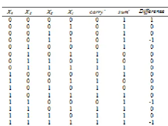Figure 8 implementation of Gate level Design 2  The second inexact implementation truth table for a 4-2 