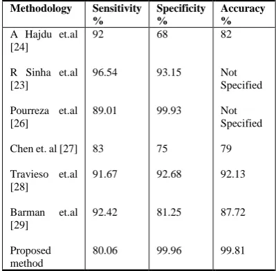 Table II shows the results for a minority of the image that was validated using the algorithm