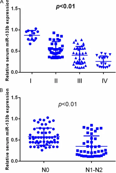 Figure 1. Serum miR-133b expression levels were progressively downregu-lated from healthy controls, patients with precancerous polyps to CRC pa-tients.