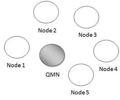 Fig. 2    The QMN node surrounded by five neighbors. 