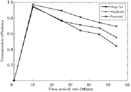 Fig. 5 Flow arrival rate vs. transmission efficiency 