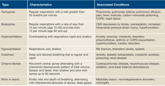 Table 1. Abnormal Breathing Rates and Patterns