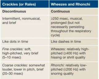 Table 3. Adventitious or Added Breath Sounds