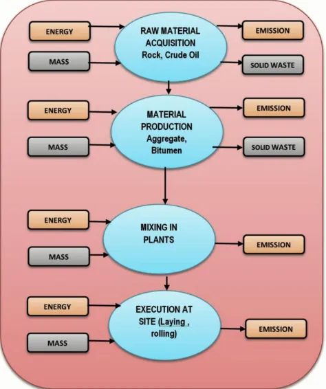 Fig. 2:Life cycle Assessment of flexible pavement system boundaries.  