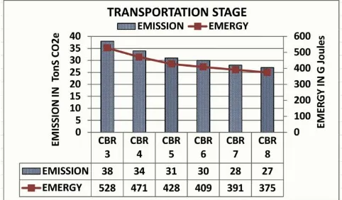 Fig. 13:Energy consumption and the emission in material processing stage   