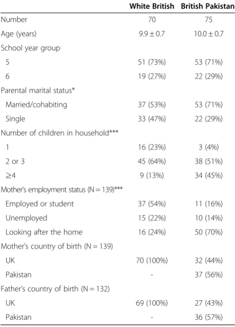 Table 1 Sociodemographic characteristics of the girls inthe final sample